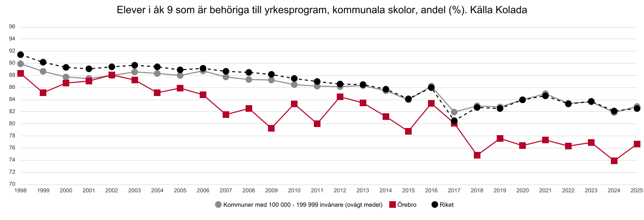 Diagram &ouml;ver gymnasiebeh&ouml;righet &aring;k 9 &Ouml;rebro kommuns grundskolor