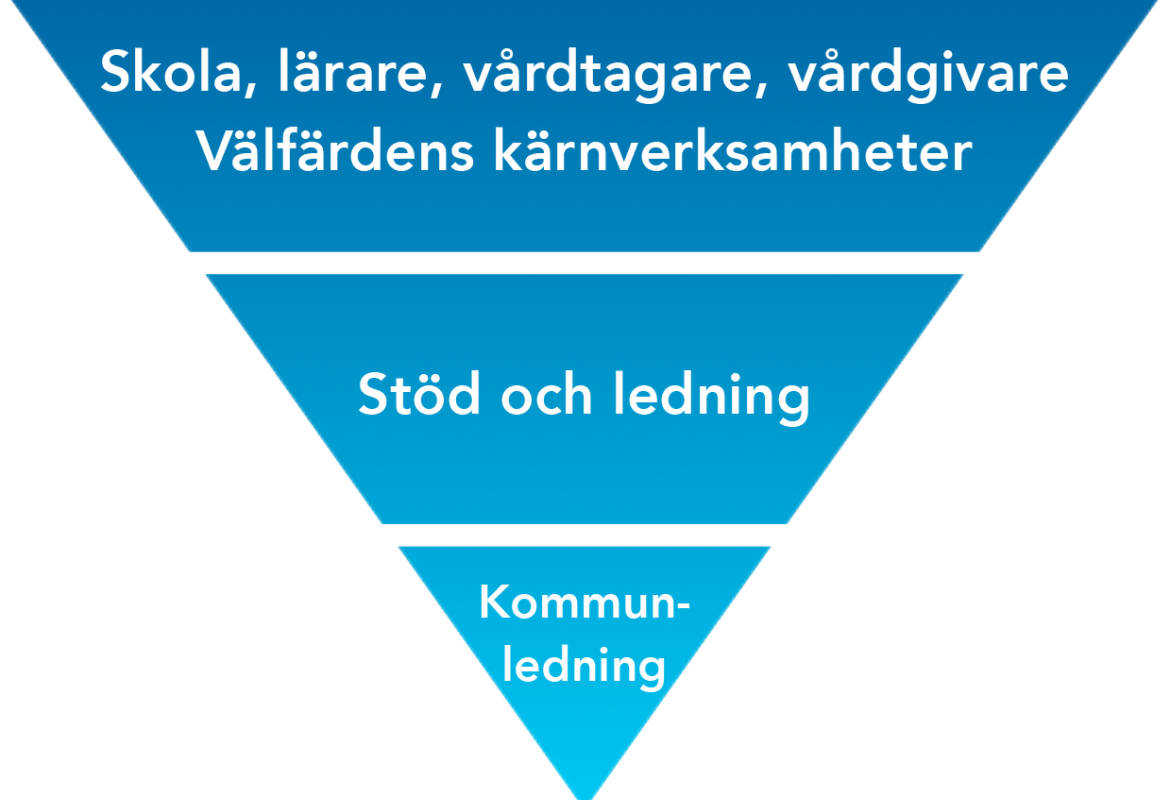 Vi vänder på pyramiden